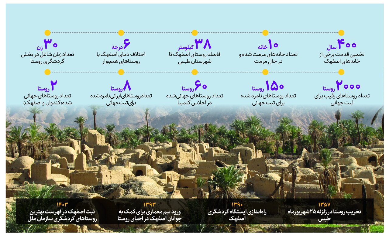 ققنوسی که از خاکستر برخاست | اصفهک چگونه در فهرست بهترین روستاهای گردشگری سازمان ملل ثبت شد؟