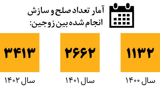 ابتکار جالب به نفع کودکان طلاق | ۷ هزار زوج پس از جدایی به هم برگشتند