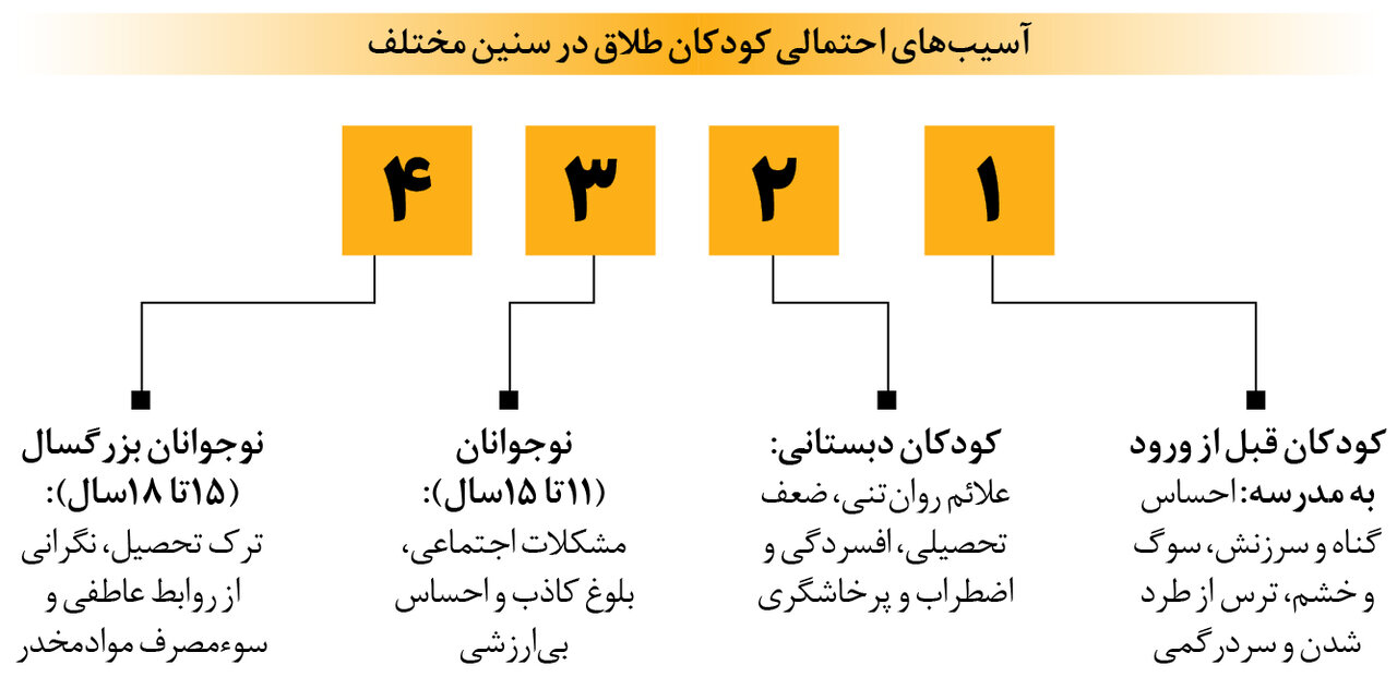 ناگفته‌هایی از دنیای کودکان طلاق | ۲ هزار نفر از مشاوره برای ازدواج مجدد استفاده کردند