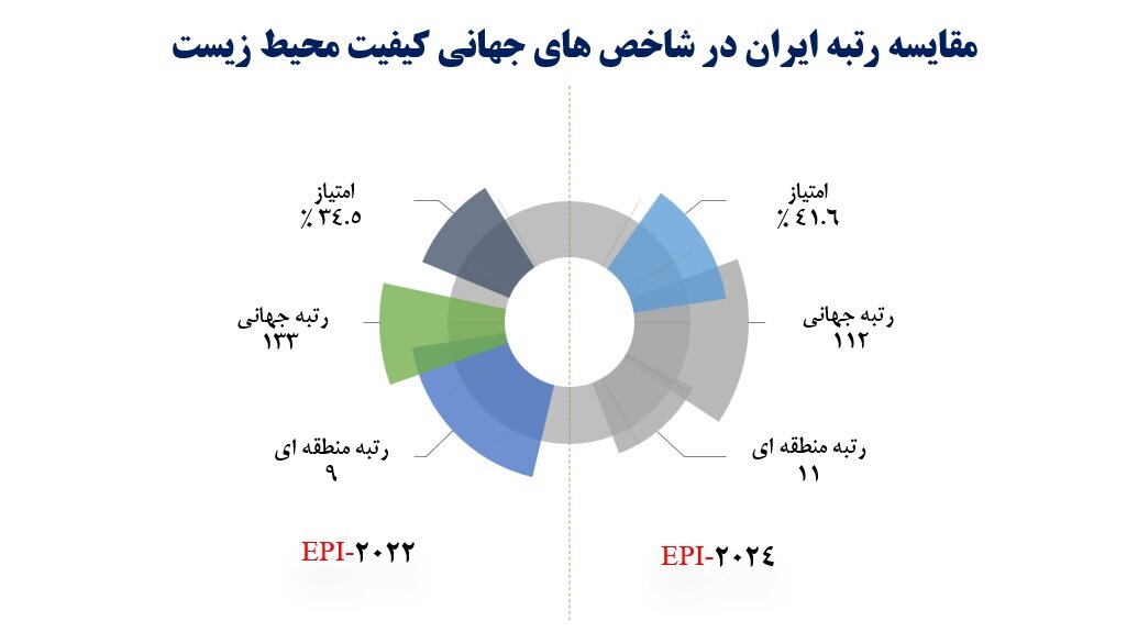 دانشگاه ییل و کلمبیا عملکرد محیط زیستی ایران را ارزیابی کردند | صعود 21 پله ای ایران در عملکرد محیط زیستی