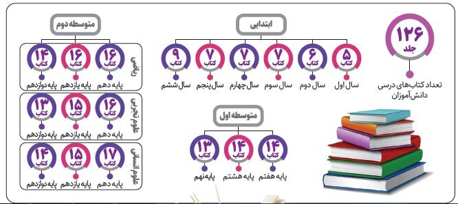 اینفوگرافیک | هر دانش آموز تا پایان تحصیل چند کتاب درسی می‌خواند؟