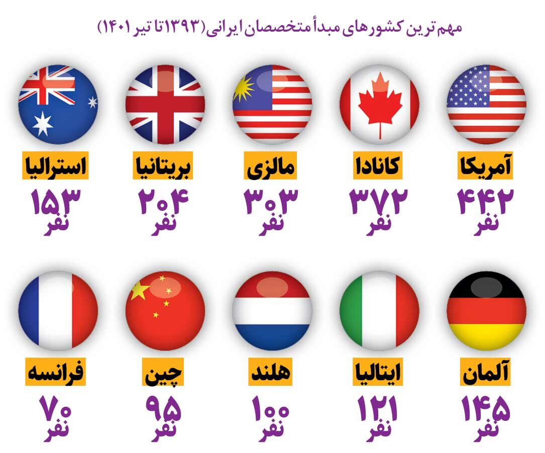 اینفوگرافیک | نخبگان با چه مدرکی به ایران برمی‌گردند؟ | میل به مهاجرت ایرانیان ۲۸ درصد است