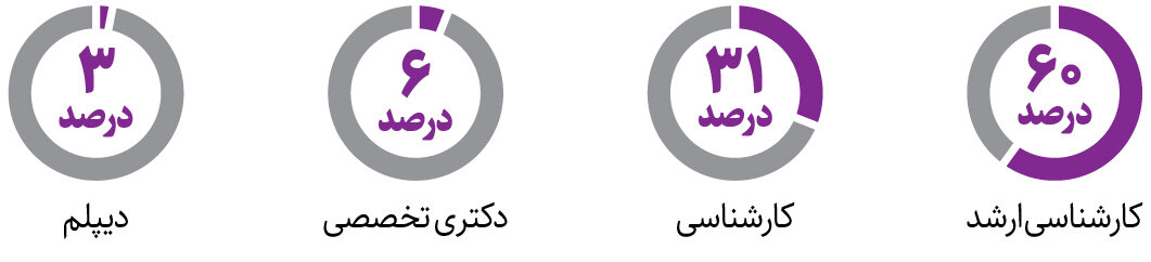 اینفوگرافیک | نخبگان با چه مدرکی به ایران برمی‌گردند؟ | میل به مهاجرت ایرانیان ۲۸ درصد است