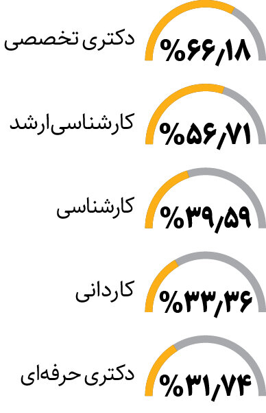 این ۲ دانشگاه، کار فارغ التحصیل‌ها را تضمین می‌کنند | فقط ۴۲ درصد دانش آموخته‌ها شاغل هستند