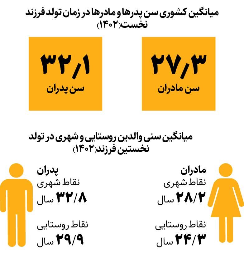 میانگین سن مادر شدن بالا رفت | نسل جدید علاقمند به فرزندآوری است؟