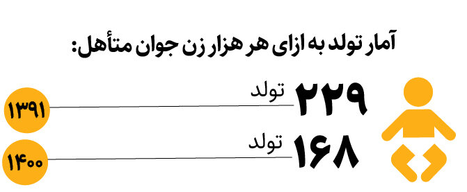 فاصله ازدواج و فرزندآوری کم شد | استقبال ایرانی‌ها از فرزند دوم