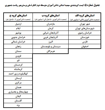 رقابت و ارسال آثار دانش آموزان سراسر کشور در پرسش مهر رئیس جمهور