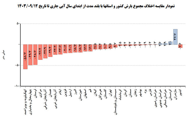 وضعیت دما و بارش تهران تا زمستان