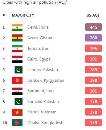 آلوده‌ترین شهرهای جهان؛ تهران در بین ۱۰ شهر اول آلوده