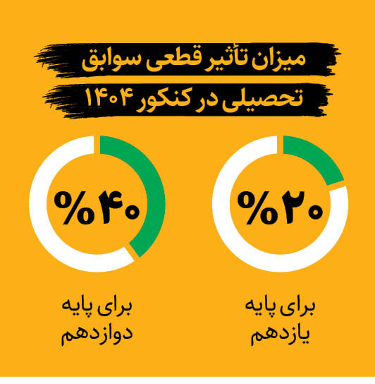 رژیم لاغری برای کنکور | سناریوهای جدید برای دانش‌آموزان دهم و یازدهم چیست؟