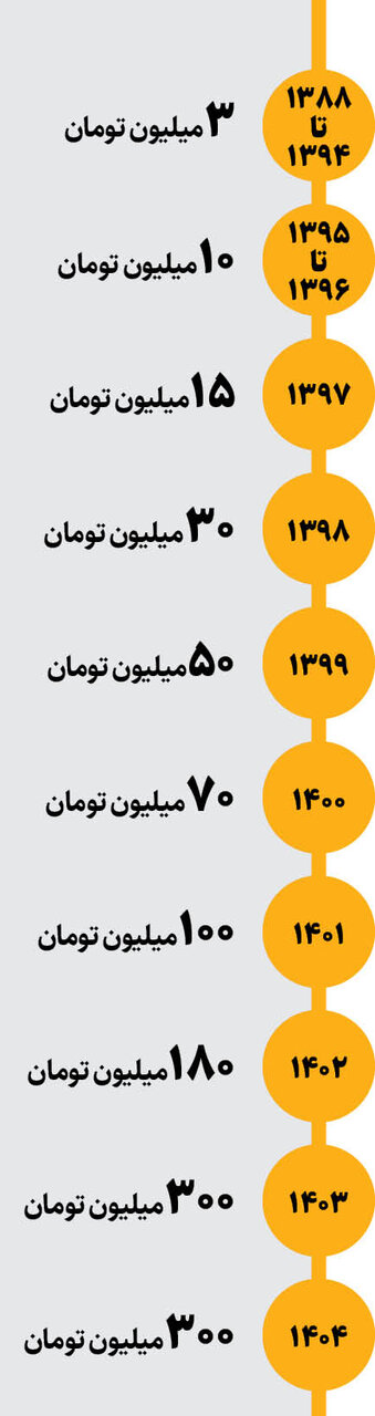 دیوار بلند وام ازدواج | گلایه تازه عروس و دامادها از  انتظار طولانی