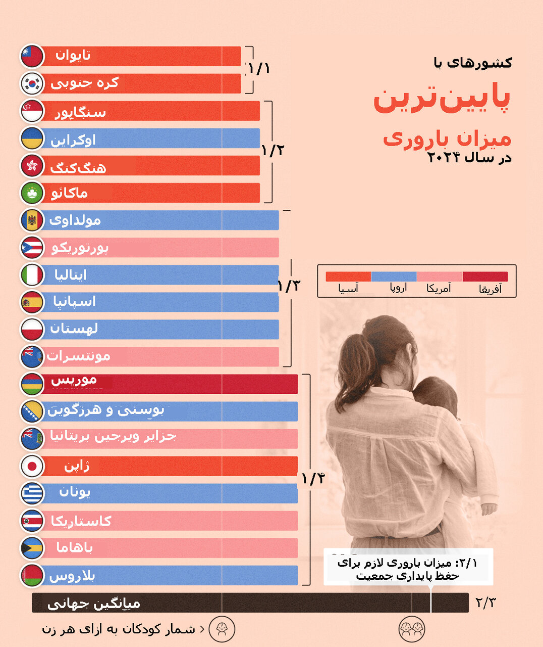 این کشور کمترین آمار تولد را دارد