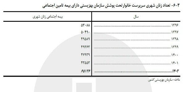 افزایش تعداد زنان سرپرست خانوار به روایت آمار