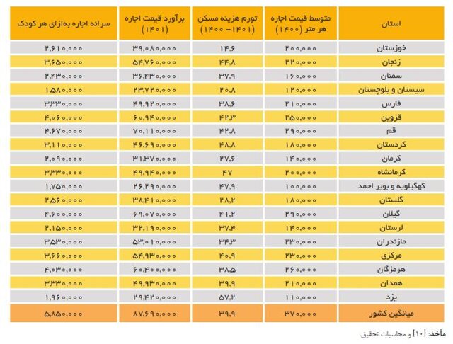 هزینه نگهداری از کودکان در مراکز شبه خانواده و یارانه‌ای که کفاف هزینه‌ها را نمی‌دهد