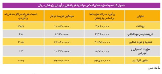 هزینه نگهداری از کودکان در مراکز شبه خانواده و یارانه‌ای که کفاف هزینه‌ها را نمی‌دهد