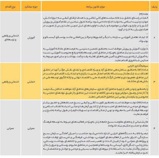 پیشرفت‌ها و عقب‌نشینی‌های قانونگذاران برای محرومیت‌زدایی در برنامه هفتم