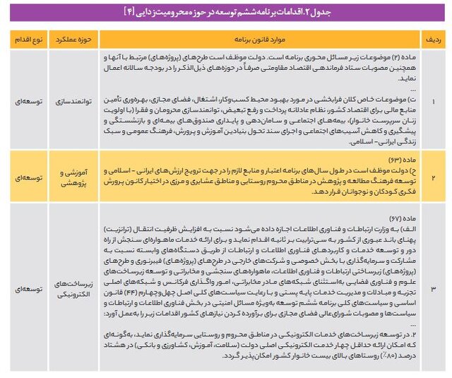 پیشرفت‌ها و عقب‌نشینی‌های قانونگذاران برای محرومیت‌زدایی در برنامه هفتم