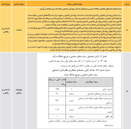 پیشرفت‌ها و عقب‌نشینی‌های قانونگذاران برای محرومیت‌زدایی در برنامه هفتم