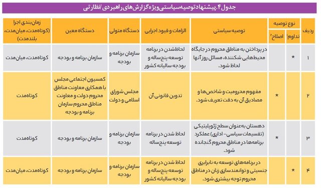 پیشرفت‌ها و عقب‌نشینی‌های قانونگذاران برای محرومیت‌زدایی در برنامه هفتم