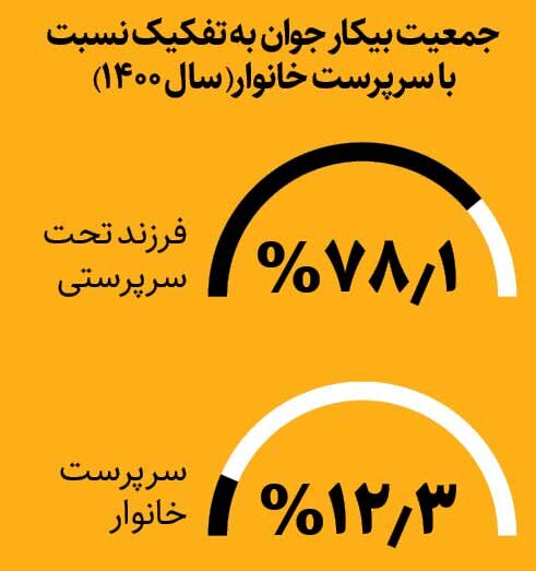 استقلال طرفدار ندارد | بیکاری و سد کنکور ؛ بهانه مستقل نشدن جوانان ایرانی