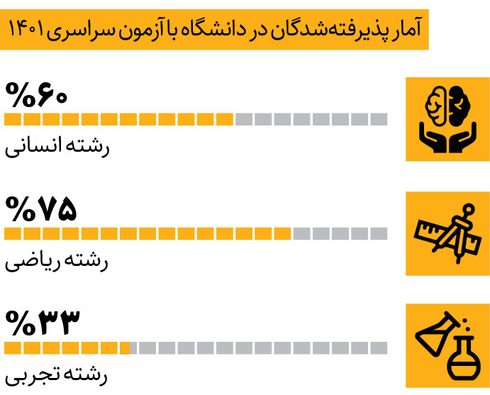 استقلال طرفدار ندارد | بیکاری و سد کنکور ؛ بهانه مستقل نشدن جوانان ایرانی