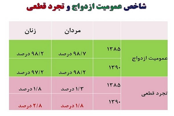 اصلی‌ترین چالش کشور در حوزه ازدواج چیست؟