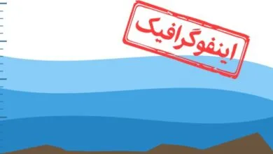 اینفوگرافیک/ بارندگی نصف شد؛ کاهش ۵۱ درصدی بارندگی‌ها در کشور