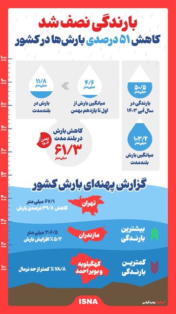 اینفوگرافیک/ بارندگی نصف شد؛ کاهش ۵۱ درصدی بارندگی‌ها در کشور