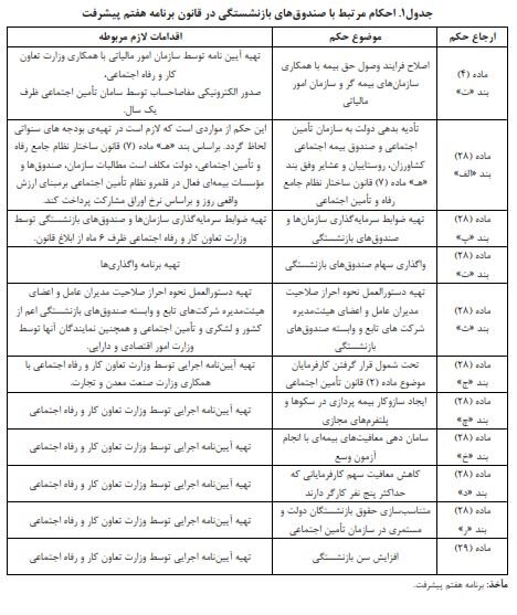 ناتوانی اغلب صندوق‌های بازنشستگی در پرداخت حقوق  بازنشستگان و کمک بودجه‌ای دولت