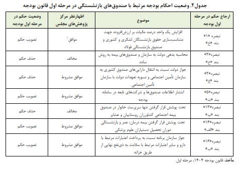 ناتوانی اغلب صندوق‌های بازنشستگی در پرداخت حقوق  بازنشستگان و کمک بودجه‌ای دولت