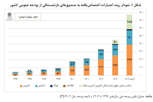 ناتوانی اغلب صندوق‌های بازنشستگی در پرداخت حقوق  بازنشستگان و کمک بودجه‌ای دولت