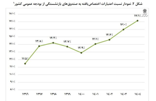 ناتوانی اغلب صندوق‌های بازنشستگی در پرداخت حقوق  بازنشستگان و کمک بودجه‌ای دولت