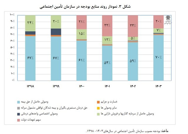 ناتوانی اغلب صندوق‌های بازنشستگی در پرداخت حقوق  بازنشستگان و کمک بودجه‌ای دولت