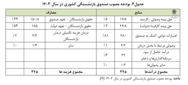 ناتوانی اغلب صندوق‌های بازنشستگی در پرداخت حقوق  بازنشستگان و کمک بودجه‌ای دولت