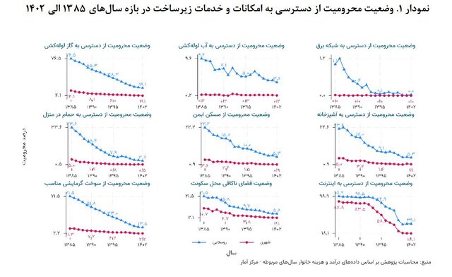 چالش‌های «محرومیت‌زدایی» در کشور و چند پیشنهاد بودجه‌ای