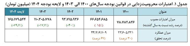 چالش‌های «محرومیت‌زدایی» در کشور و چند پیشنهاد بودجه‌ای