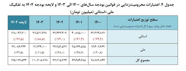 چالش‌های «محرومیت‌زدایی» در کشور و چند پیشنهاد بودجه‌ای