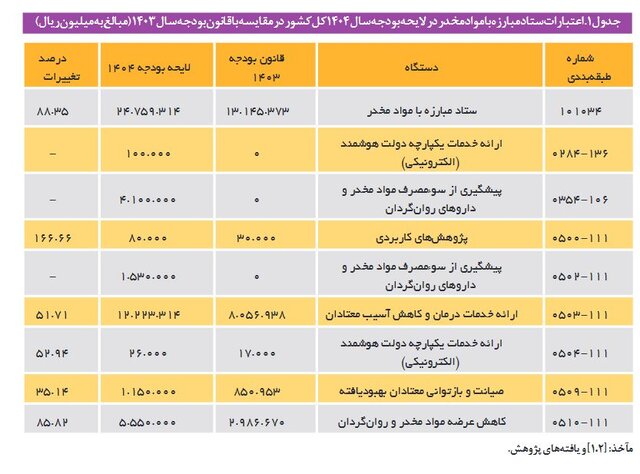 رشد ۴۶ درصدی بودجه کنترل آسیب‌های اجتماعی در سال آینده/ دو چالش منابع مالی اختصاص یافته به آسیبها