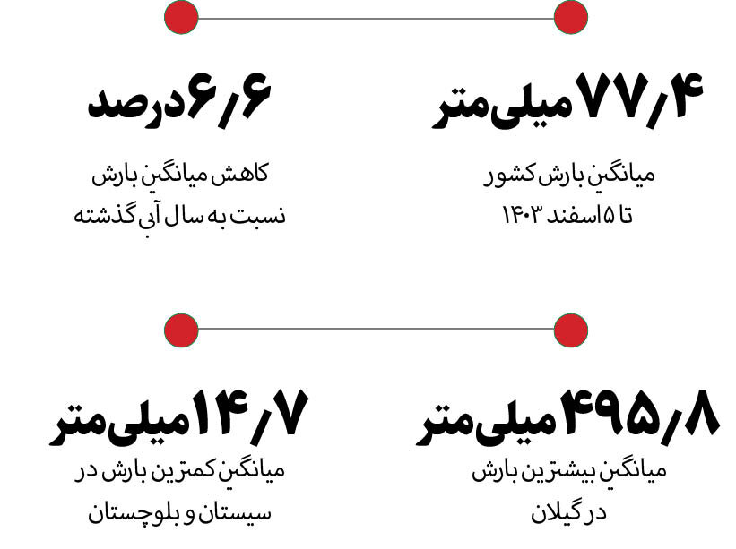 بارش های اخیر کم آبی تابستان را جبران می‌کند؟ | اندازه‌گیری ذخایر برفی ایران با تصاویر ماهواره‌ای