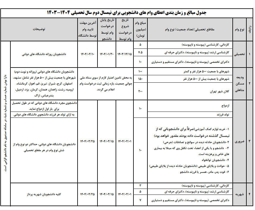 ثبت نام این وام‌ از ۱۵ اسفند آغاز می‌شود