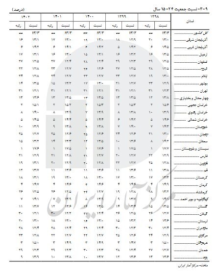 بیشترین میزان شهرنشینی در کدام استان است؟ | اعلام استان‌های جوان و استان‌های سالمند کشور | کدام استان‌ها بیشترین جمعیت جوان را دارند؟ + جدول 