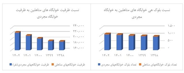 سهم ناچیز خوابگاه‌های متأهلی در دانشگاه‌ها/ لزوم توجه مجریان جوانی جمعیت برای افزایش خوابگاه‌های ویژه زوج‌های دانشجو