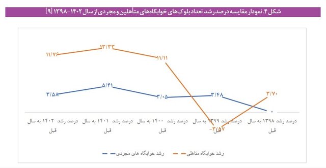 سهم ناچیز خوابگاه‌های متأهلی در دانشگاه‌ها/ لزوم توجه مجریان جوانی جمعیت برای افزایش خوابگاه‌های ویژه زوج‌های دانشجو